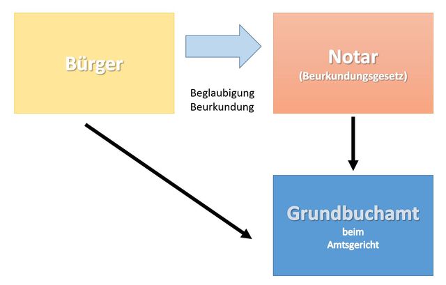 Antragstellung beim Grundbuchamt