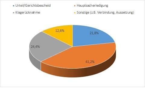 Erledigungsstatistik 2024